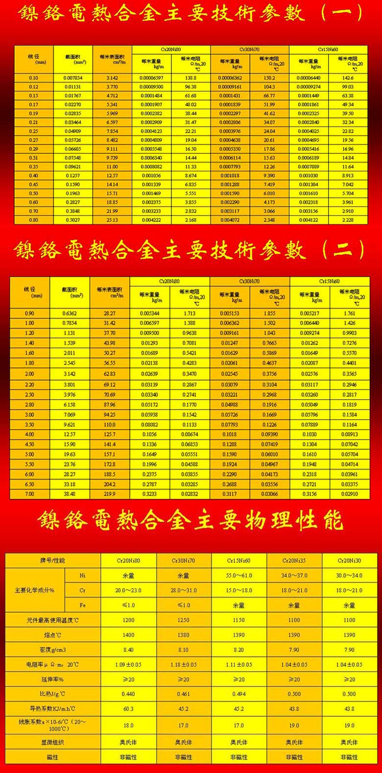 鎳鉻電熱合金技術(shù)參數