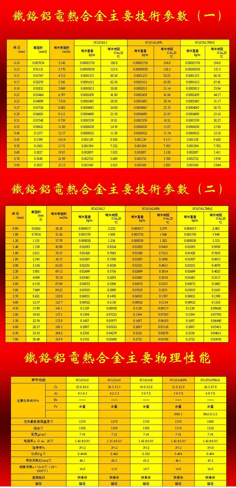 鐵鉻鋁電熱合金技術(shù)參數